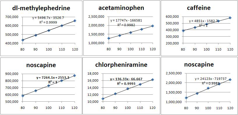 아세트아미노펜, 에텐자미드, 노스카핀, 무수카페인, dl-염산메칠에페드린, 말레인산클로르페니라민의 검량선
