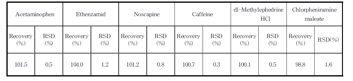 아세트아미노펜, 에텐자미드, 노스카핀, 무수카페인, dl-염산메칠에페드린, 말레인산클로르페니라민의 회수율(Recovery) (n=3)