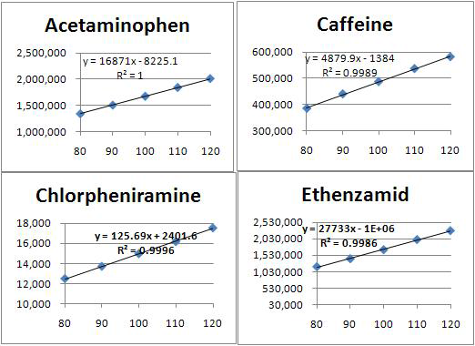 아세트아미노펜, 에텐자미드, 무수카페인, 말레인산클로르페니라민의 검량선
