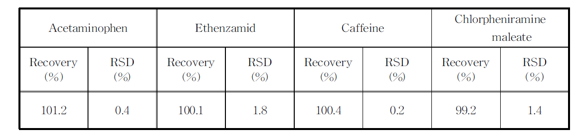 아세트아미노펜, 에텐자미드, 무수카페인, 말레인산클로르페니라민의 회수율(Recovery) (n=3)