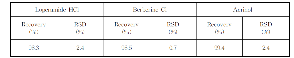 염산로페라미드, 염화베르베린, 아크리놀의 회수율(Recovery) (n=3)