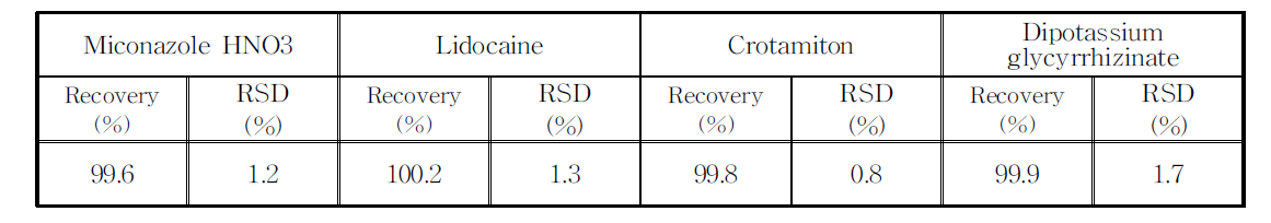질산미코나졸, 리도카인, 크로타미톤 및 글리시리진산디칼륨의 회수율(Recovery) (n=3)
