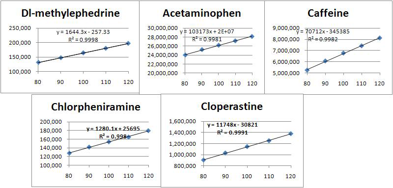 아세트아미노펜, 염산클로페라스틴, 카페인, dl-염산메칠에페드린, 말레인산클로르페니라민의 검량선
