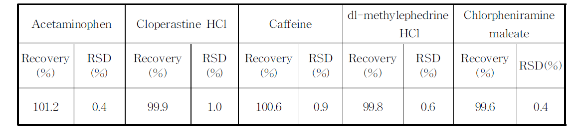 아세트아미노펜, 염산클로페라스틴, 카페인, dl-염산메칠에페드린, 말레인산클로르페니라민의 회수율(Recovery) (n=3)