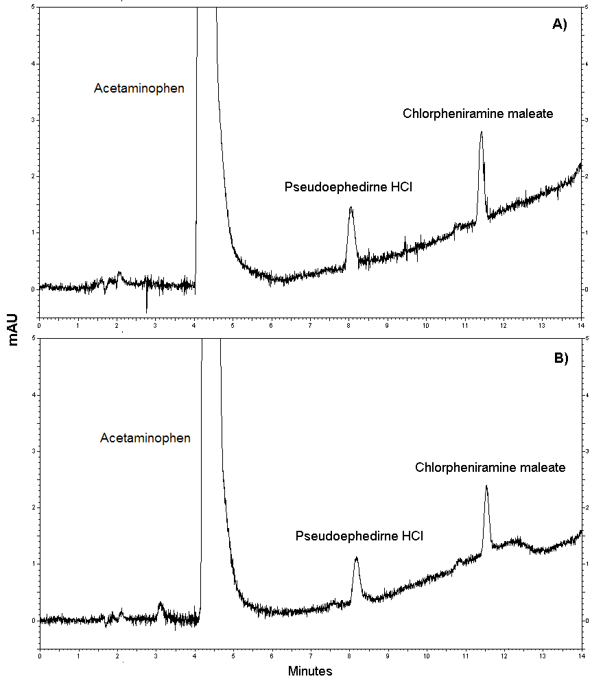 아세트아미노펜, 염산슈도에페드린, 말레인산클로르페니라민의 HPLC-UV 크로마토그램