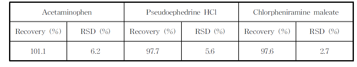 아세트아미노펜, 염산슈도에페드린, 말레인산클로르페니라민의 회수율(Recovery) (n=3)