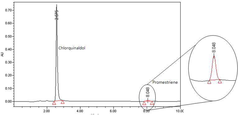 프로메스트리엔·클로르퀴날돌의 HPLC-UV 크로마토그램
