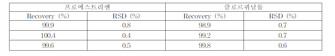 프로메스트리엔·클로르퀴날돌의 회수율(Recovery) (n=3)