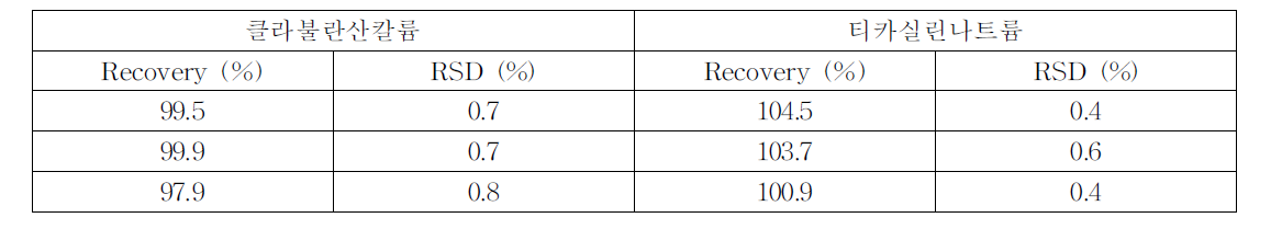 클라불란산칼륨·티카실린나트륨의 회수율(Recovery) (n=3)