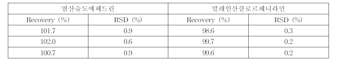염산슈도에페드린·말레인산클로르페니라민의 회수율(Recovery) (n=3)