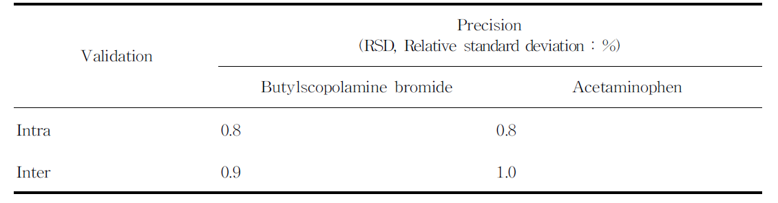 브롬화부틸스코폴라민, 아세트아미노펜의 정밀성 (n=3)