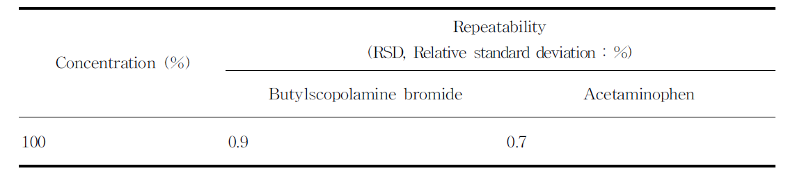 브롬화부틸스코폴라민, 아세트아미노펜의 반복성 (n=6)