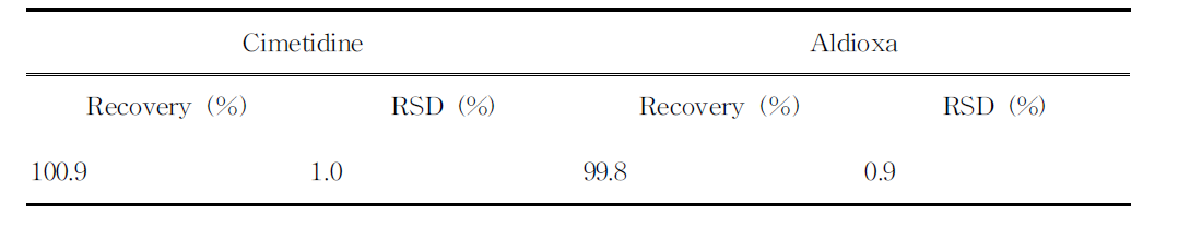 시메티딘, 알디옥사의 회수율(Recovery) (n=3)