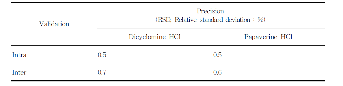염산디싸이클로민, 염산파파베린의 정밀성 (n=3)