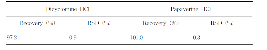 염산디싸이클로민, 염산파파베린의 회수율(Recovery) (n=3)