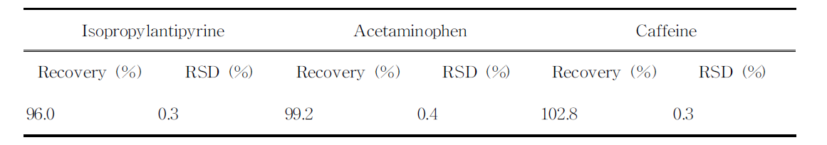 이소프로필안티피린, 아세트아미노펜, 무수카페인의 회수율(Recovery) (n=3)