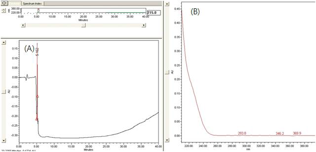 (A) 설박탐나트륨 표준액 (B) 설박탐나트륨의 UV스펙트럼