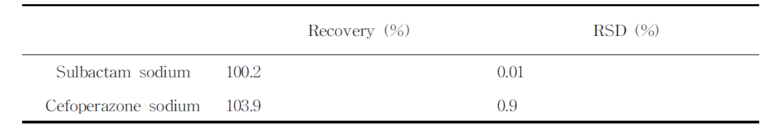 설박탐나트륨, 세포페라존나트륨의 회수율(Recovery) (n=3)