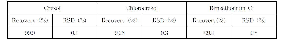 크레솔, 클로로크레솔, 염화벤제토늄의 회수율(Recovery) (n=3)
