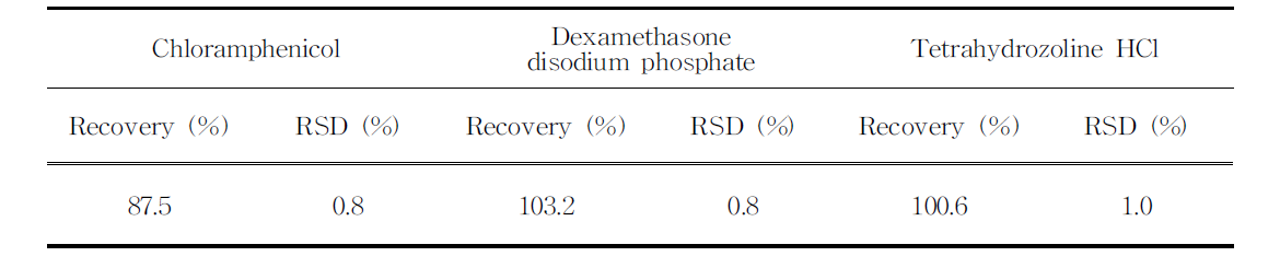 클로람페니콜, 디나트륨인산덱사메타손, 염산테트라히드로졸린의 회수율(Recovery) (n=3)