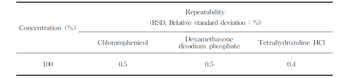 클로람페니콜, 디나트륨인산덱사메타손, 염산테트라히드로졸린의 반복성 (n=6)