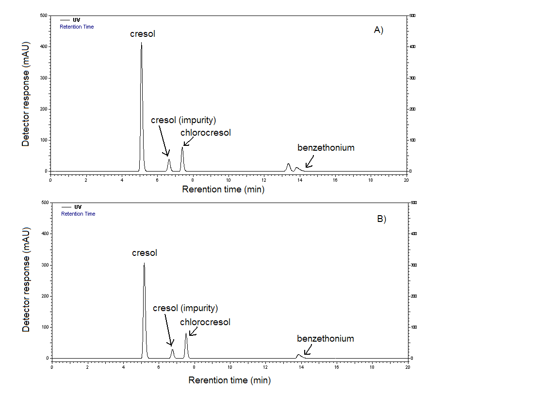 크레졸, 클로르크레졸, 벤제토늄의 HPLC-UV 크로마토그램