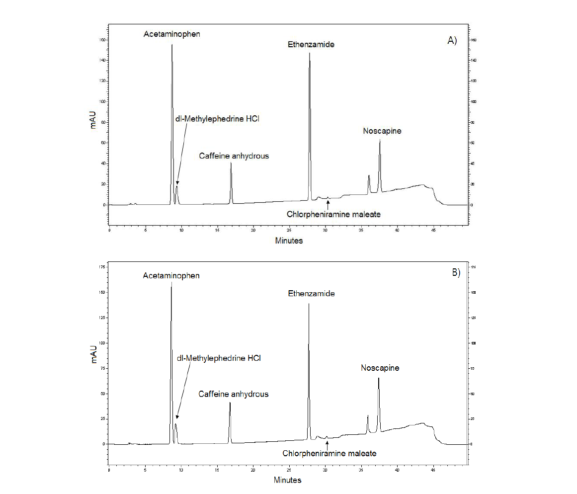 복방아세트아미노펜, 에텐자미드, 노스카핀 캡슐의 HPLC-UV 크로마토그램