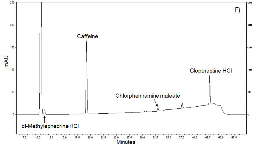 복방아세트아미노펜, 염산클로페라스틴, 세라티오펩티다제 캡슐의 HPLC-UV 크로마토그램