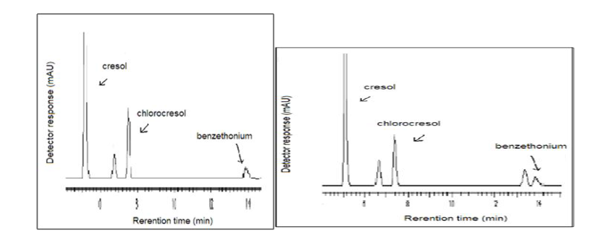 크레솔, 클로로크레솔, 염화벤제토늄의 HPLC-UV 크로마토그램