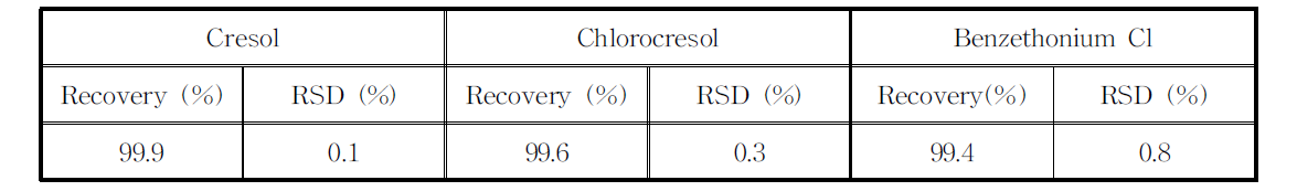 크레솔, 클로로크레솔, 염화벤제토늄의 회수율(Recovery) (n=3)