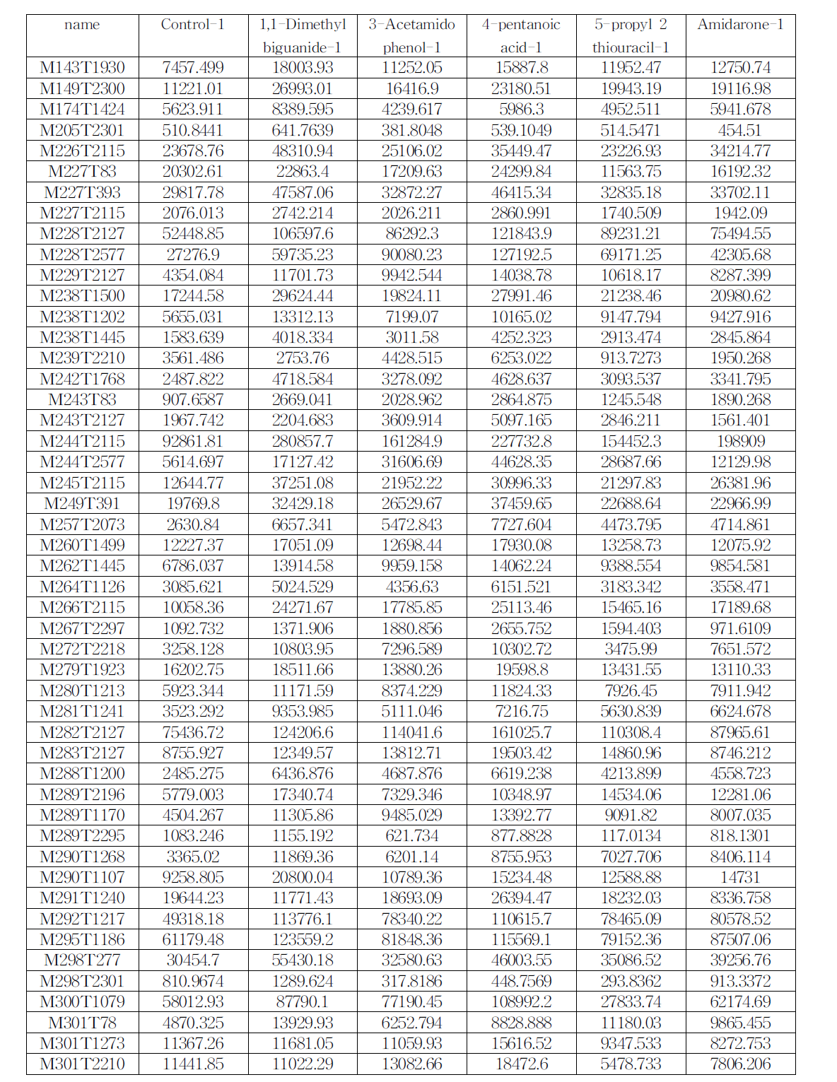 간독성 유발물질별 metabolite profiling 결과