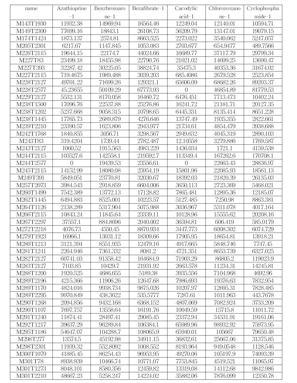 간독성 유발물질별 metabolite profiling 결과