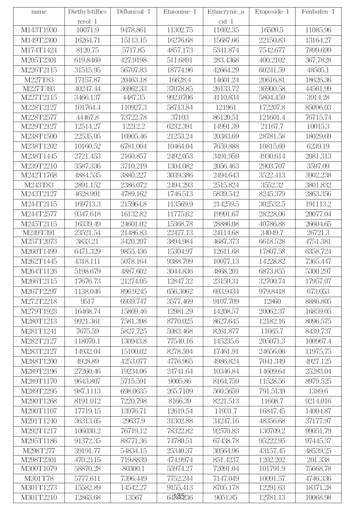 간독성 유발물질별 metabolite profiling 결과