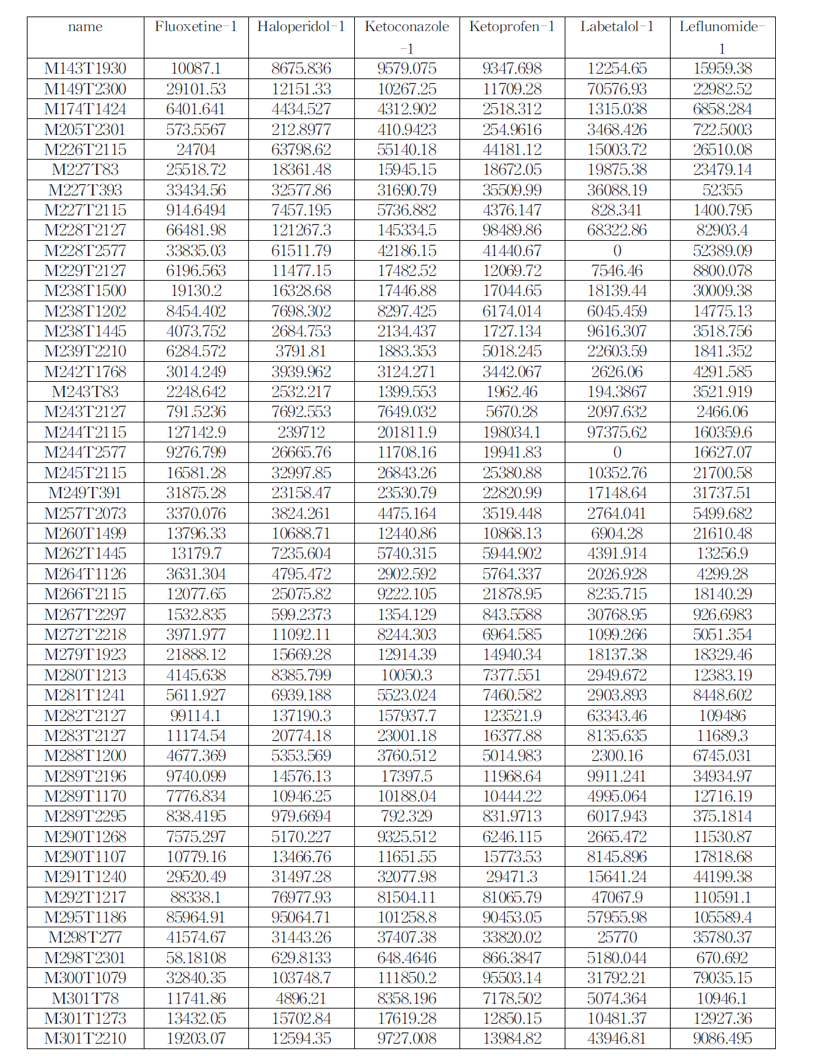 간독성 유발물질별 metabolite profiling 결과