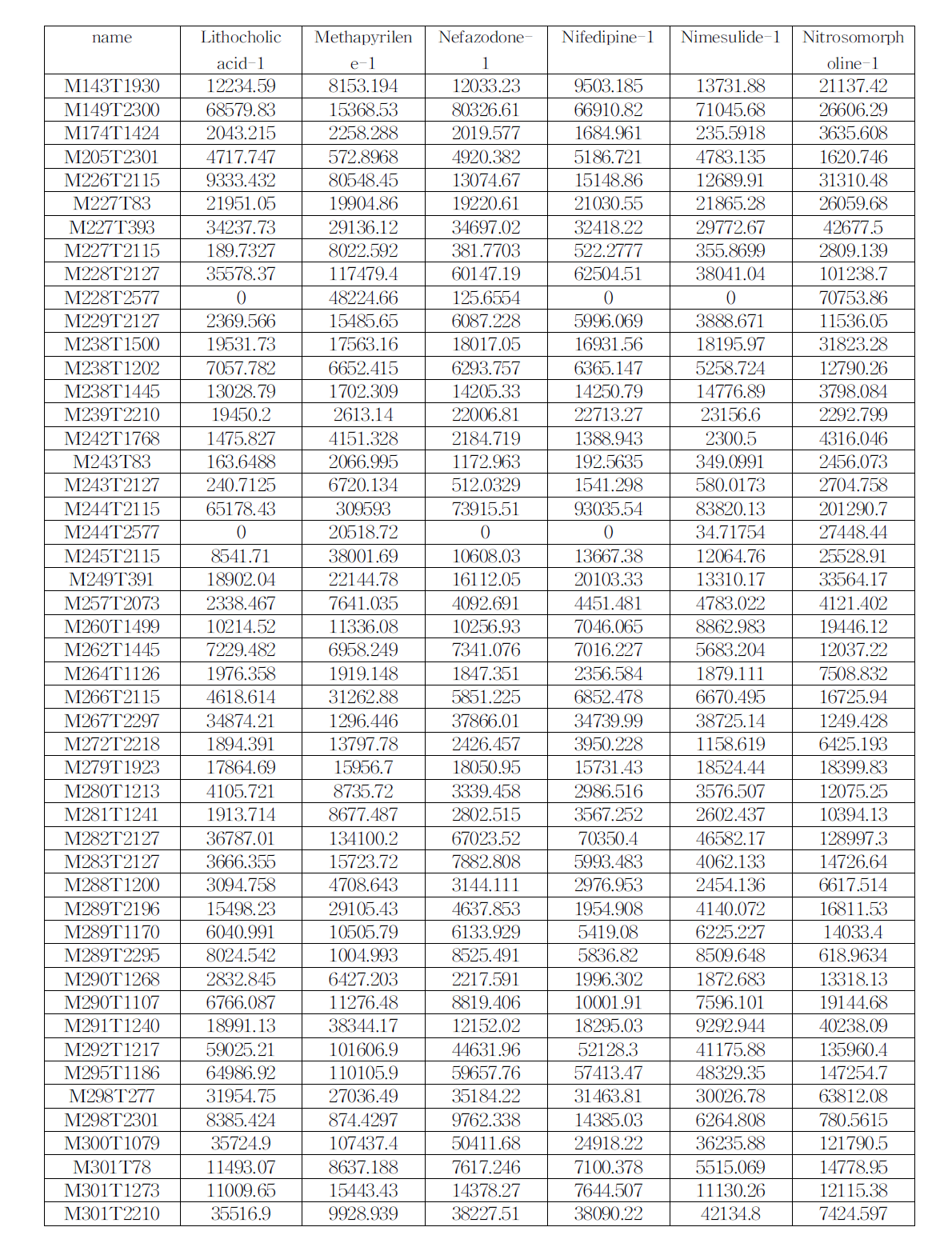 간독성 유발물질별 metabolite profiling 결과