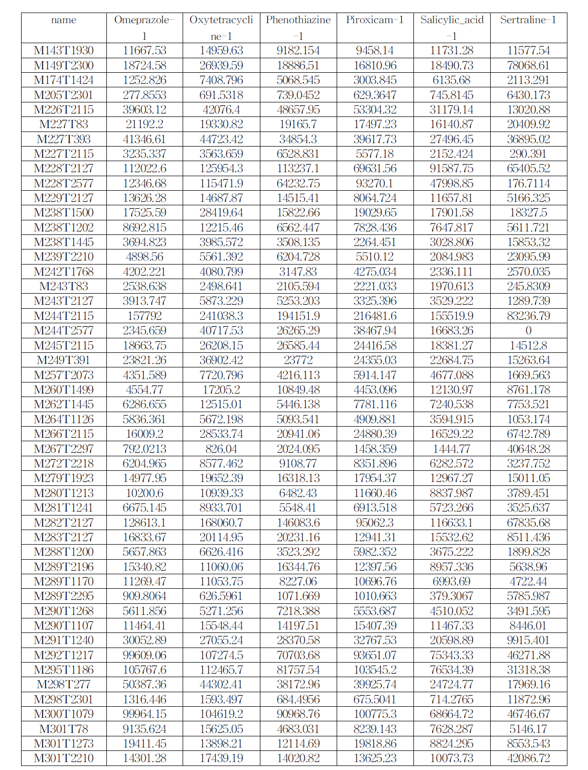 간독성 유발물질별 metabolite profiling 결과