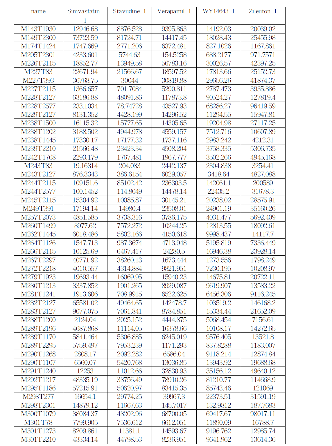 간독성 유발물질별 metabolite profiling 결과