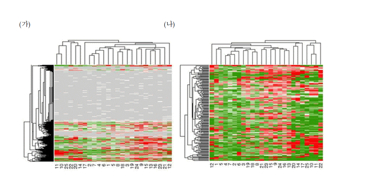 (가)총 25개의 약물 반응 중 최소 한번 이상 DEPs으로 뽑힌 단백질들의 발현양에 대한 clustering 결과 (나)총 25개의 약물 반응 중 20번이상 DEPs으로 뽑힌 단백질들의 발현양에 대한 clustering 결과.
