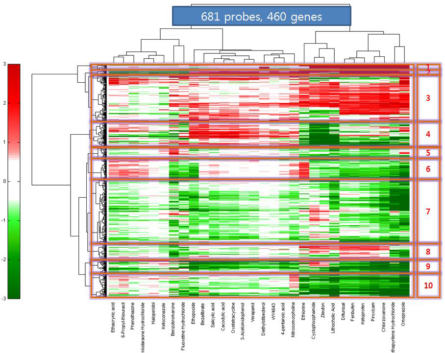 최소 10개 이상의 약물에서 증감을 보인 유전자 460개에 대한 발현 패턴 분석