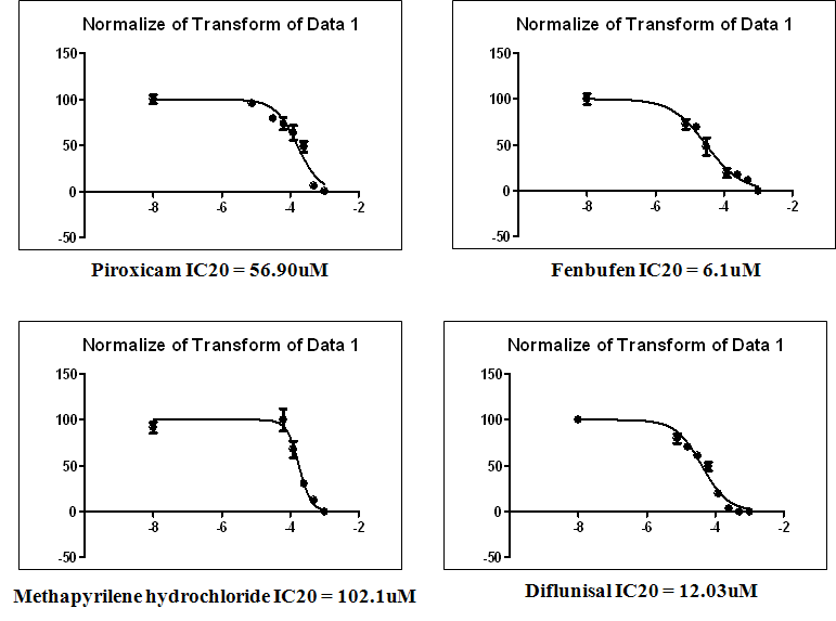 LC20 in rat primary hepatocyte treated to 4 drugs (Proxicam, Fenbufen, Methapyrilene hydrochloride, Difusal) for 24 hours.