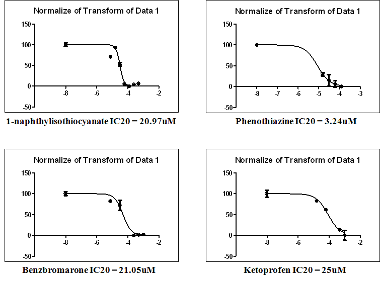 LC20 in rat primary hepatocyte treated to 4 drugs (1-naphthylisothiocyanate, Phenothiazine, Benzbromarone, Ketoprofen) for 24 hours.