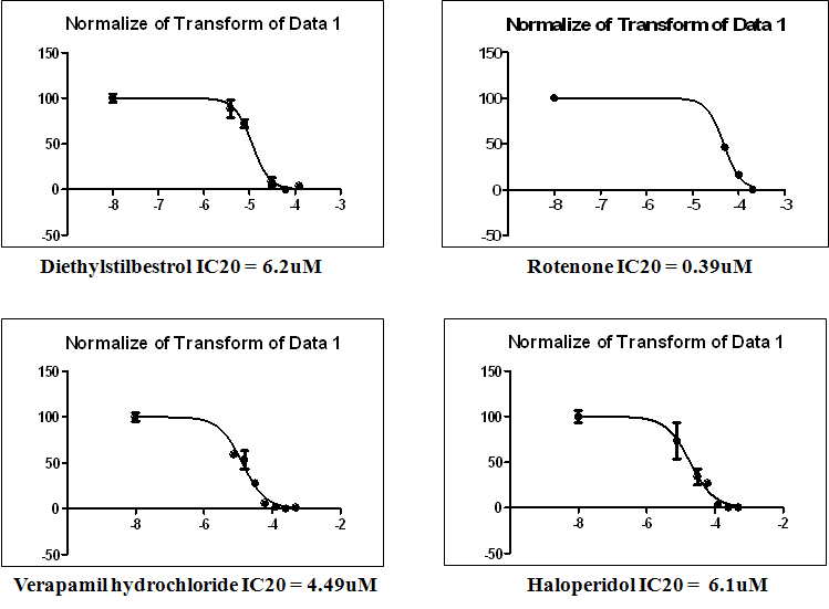 LC20 in rat primary hepatocyte treated to 4 drugs (b-napthoflavone, Bromobenzene, 4-pentanoic acid, Nitrosomorpholine) for 24 hours.