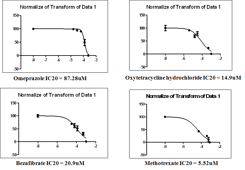 LC20 in rat primary hepatocyte treated to 4 drugs (Omeprazole, Oxytetracycline hydrochloride, Bezafibrate, Methotrexate) for 24 hours.