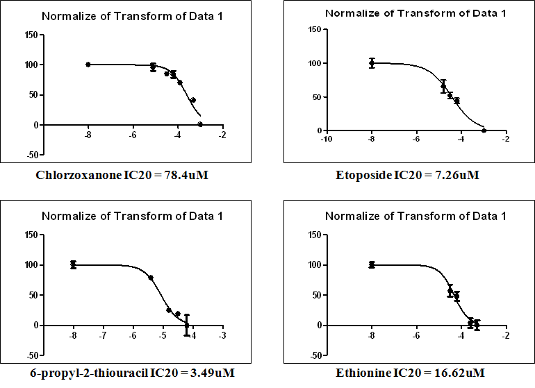 LC20 in rat primary hepatocyte treated to 4 drugs (Chlorzoxanone, Etoposide, 6-propyl-2-thiouracil, Ethionine) for 24 hours.