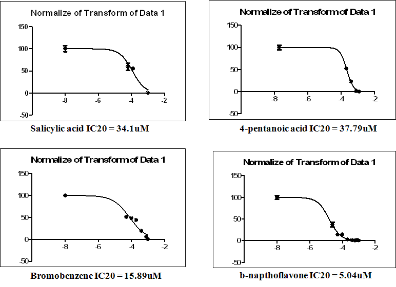 LC20 in rat primary hepatocyte treated to 4 drugs (Salicylic acid, 4-pentanoic acid, Bromobenzene, b-napthoflavone) for 24 hours.