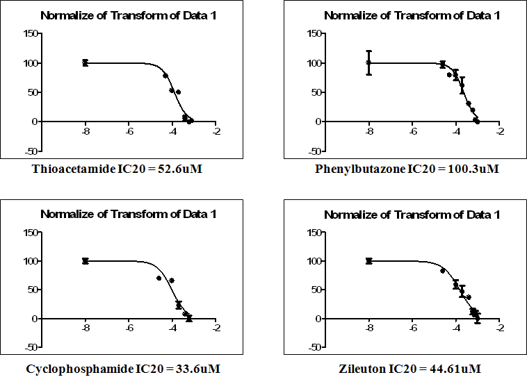 LC20 in rat primary hepatocyte treated to 4 drugs (Thioacetamide, Phenylbutazone, Cyclophosphamide) for 24 hours.