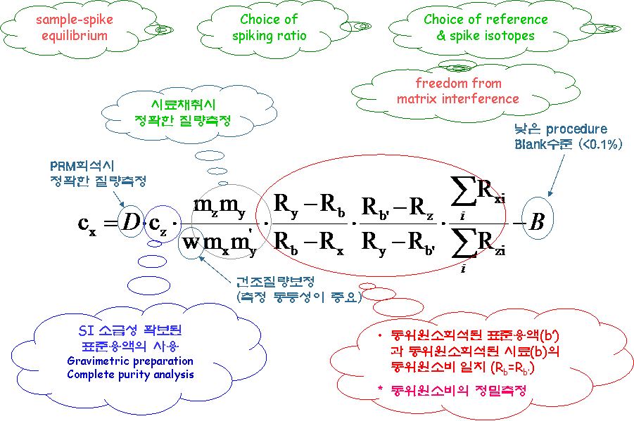 동위원소희석법의 최적결과를 위한 조건들.