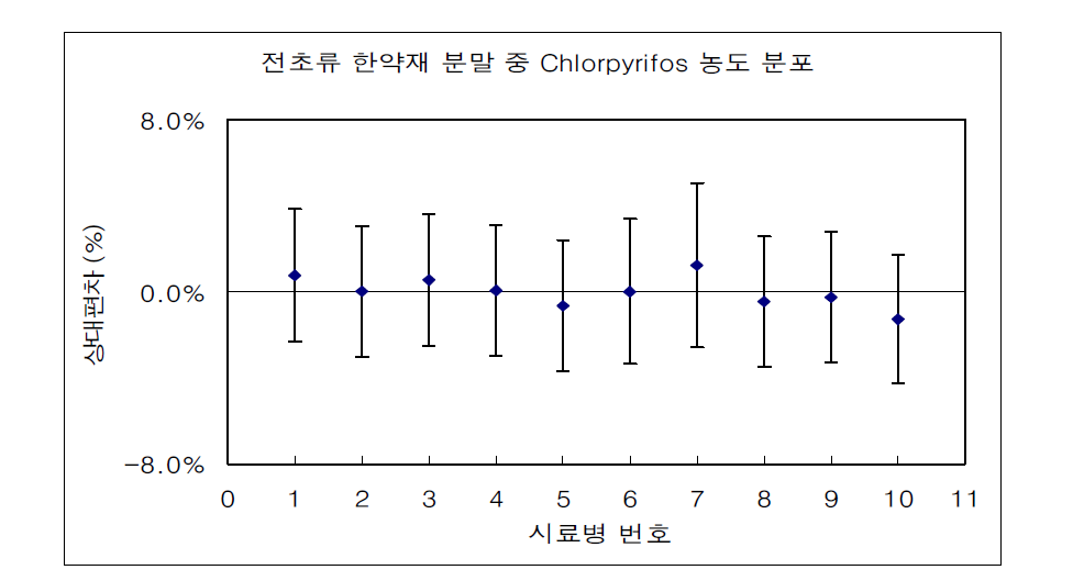 전초류 한약재 시료 중 chlorpyrifos 함량 측정결과 균질도 비교