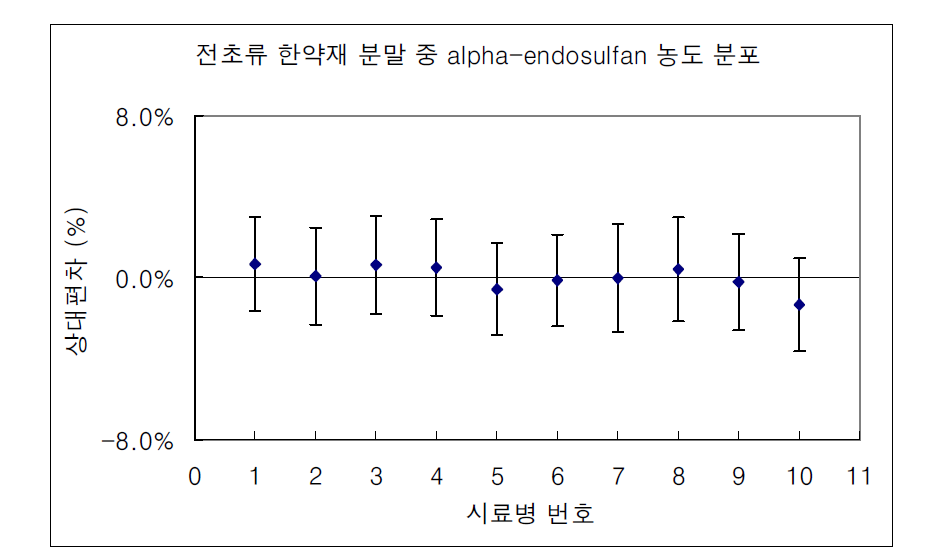 전초류 한약재 시료 중 α-endosulfan 함량 측정결과 균질도 비교