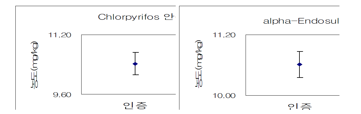 전초류 한약재 시료 중 chlorpyrifos 및 α-endosulfan 함량의 6개월 안정도 검사